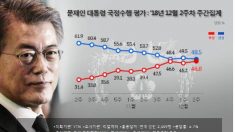 문대통령 국정지지도 48.5%…20대 남성 29.4% ‘최저치'[리얼미터]