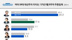 문재인 선두, 안철수 급등..대선후보 지지율 여론조사