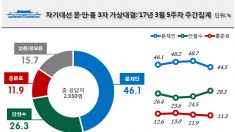 리얼미터, 문재인 5자 대결서 安·洪 합산해도 앞서