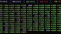 ‘종교인 과세 2년 유예 법안’ 여론 뭇매 속 의원들 이탈